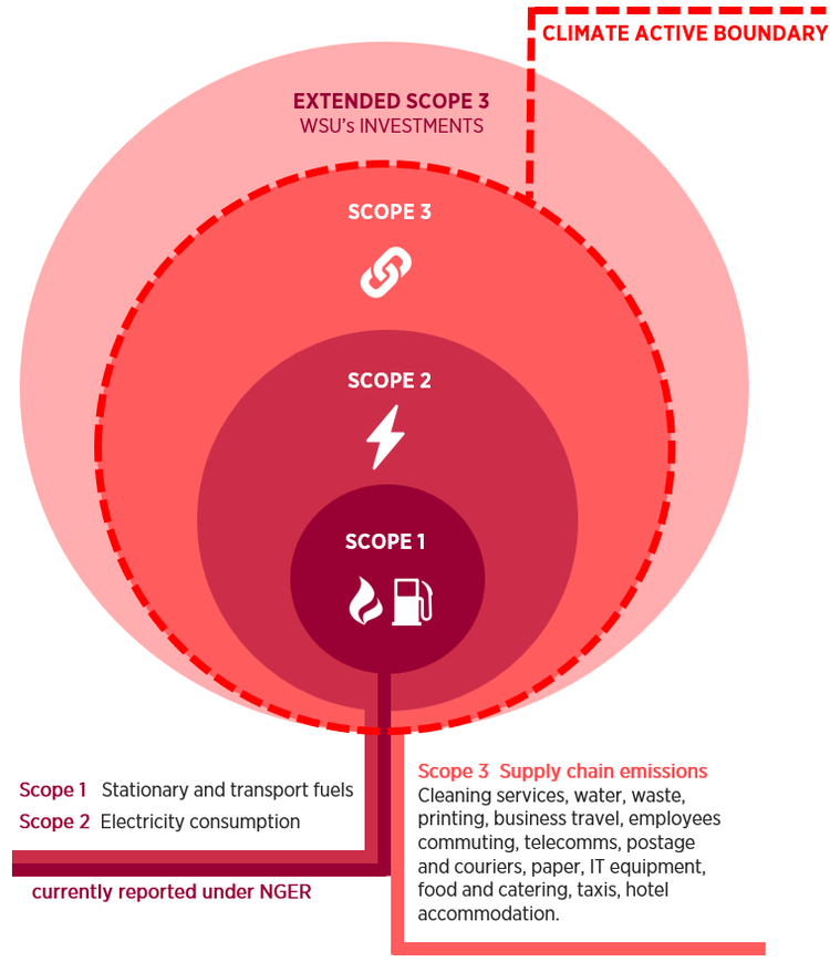 Diagram of Scopes 1, 2 and 3 in Climate Active Boundary