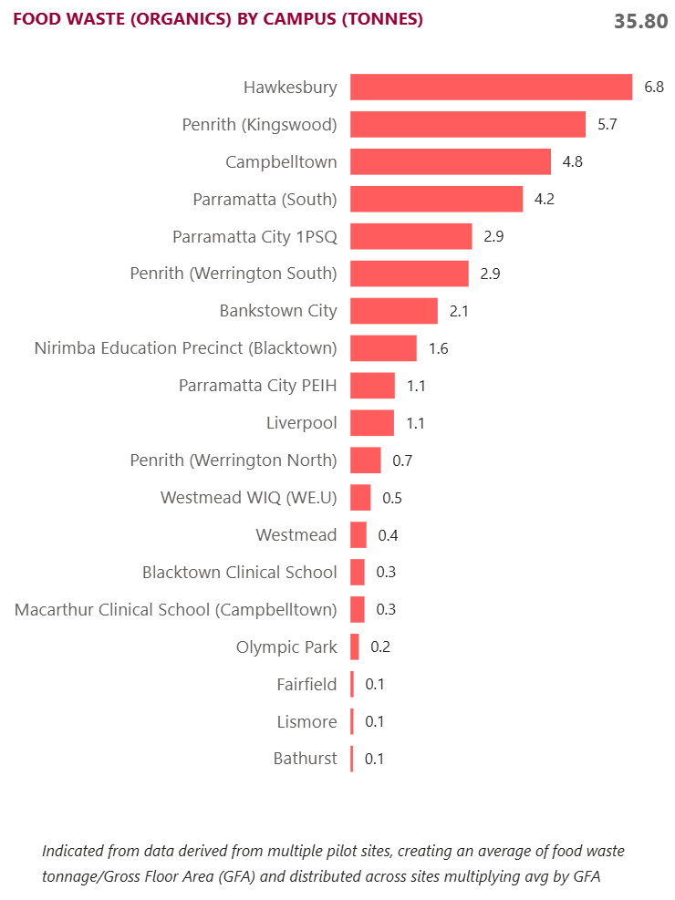 Graph showing food waste by campus in CY2025