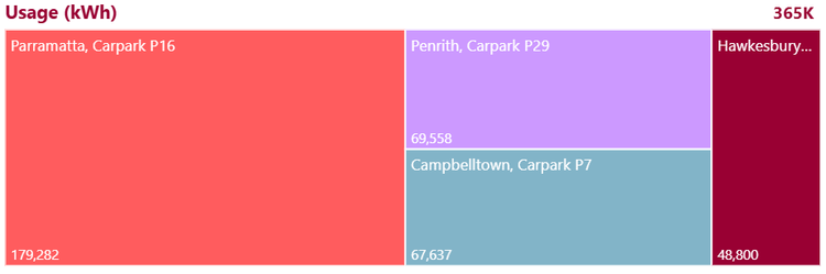 EV Charging station usage (kWh) CY2025