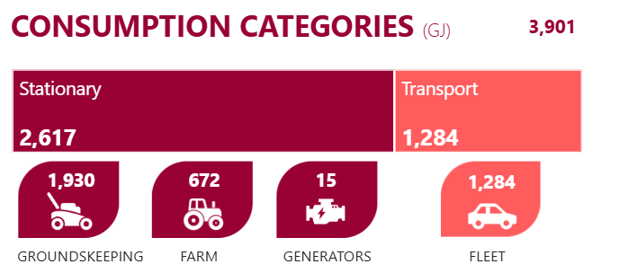 Consumption Categories (GJ)