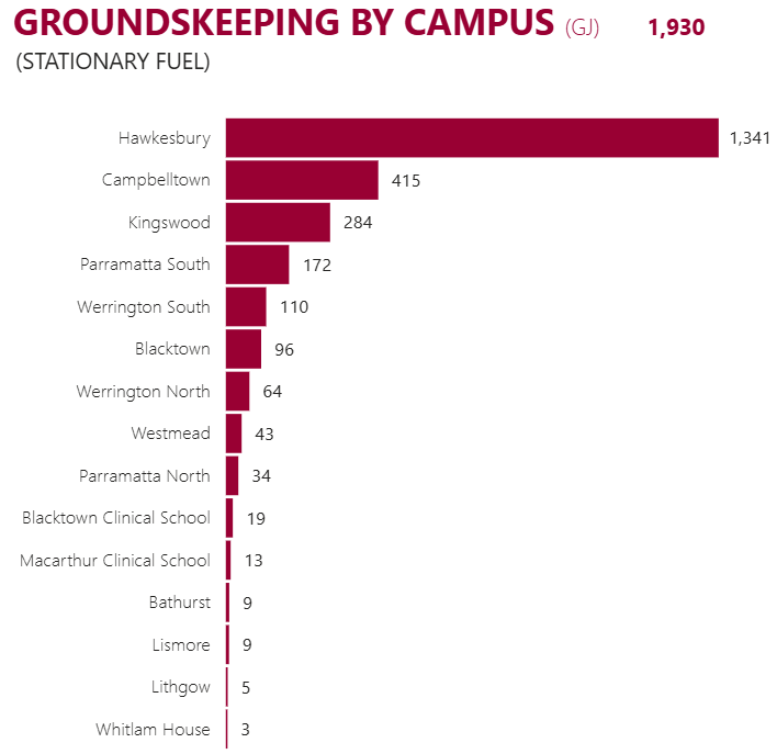 Groundskeeping fuel consumption by campus (GJ)