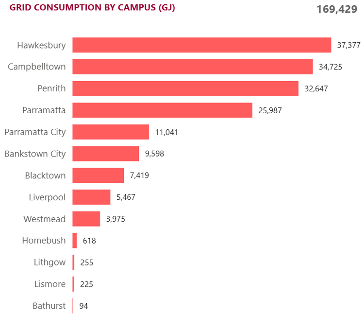 Electricity by Campus (GJ) CY2025