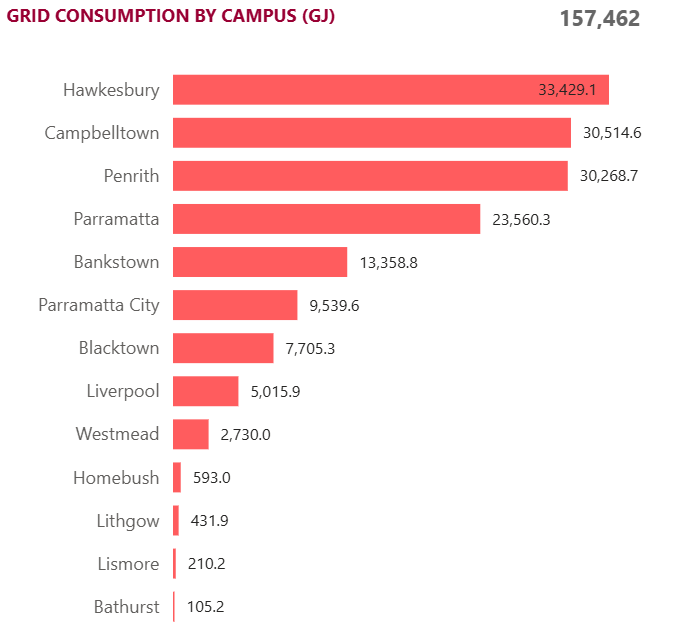Grid consumption by campus (GJ)