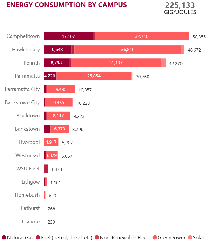 Energy consumption by campus (GJ) CY2023