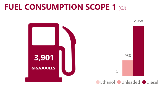 Fuel consumption Scope 1 (GJ)