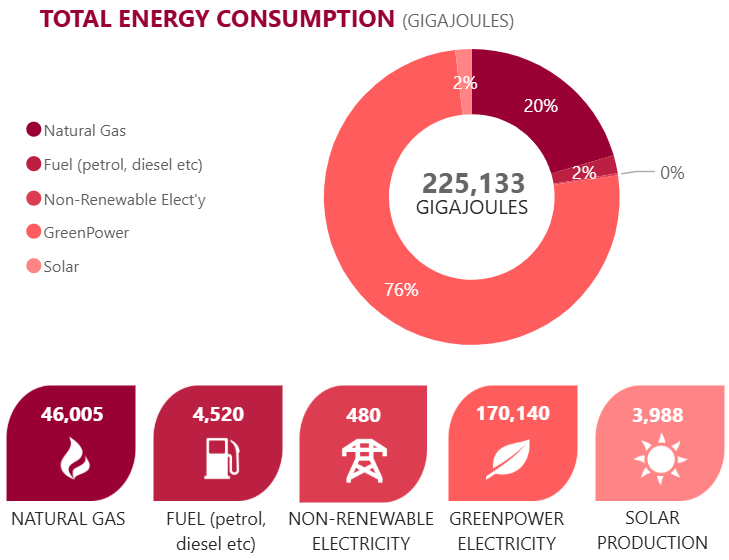 Energy consumption (GJ) CY2023