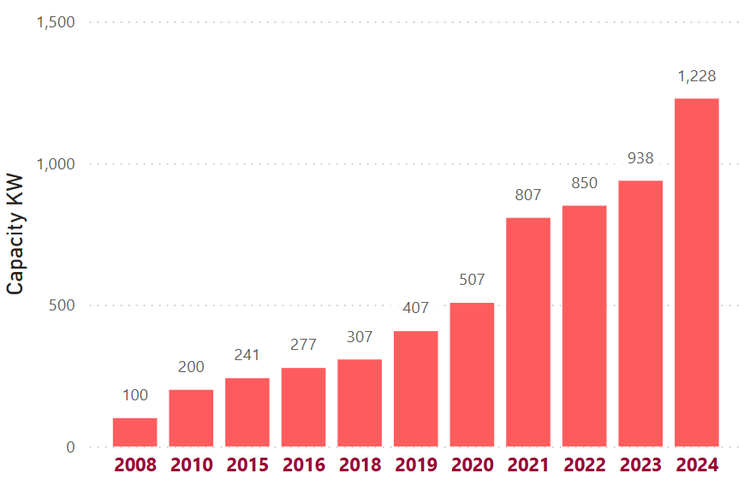 Solar capacity growth trend KW