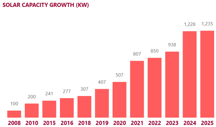 Solar capacity growth trend KW