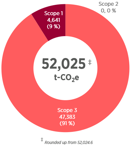 Carbon Footprint CY2025, 52,025 tonnes carbon dioxide equivalent