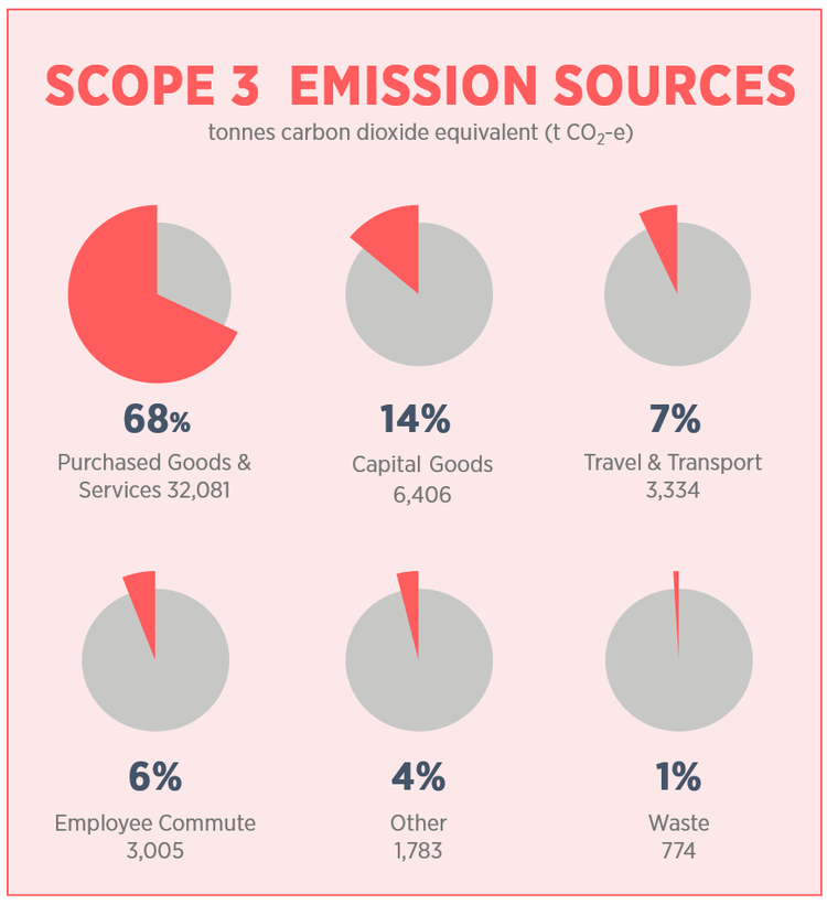 Scope 3 emissions sources CY2025 categories