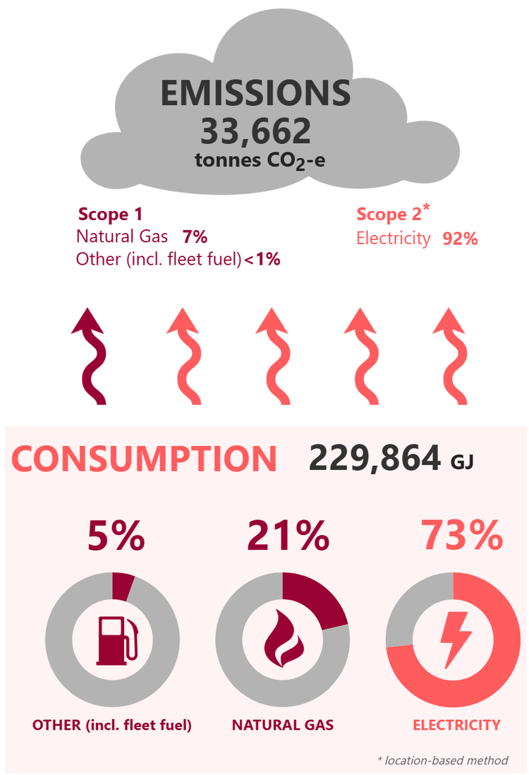 NGER FY25 Consumption and Emissions