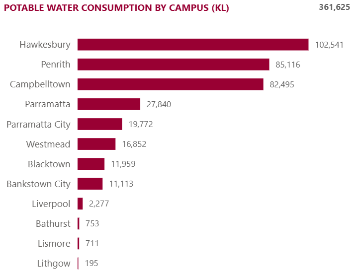 Potable water consumption by Campus (KL)