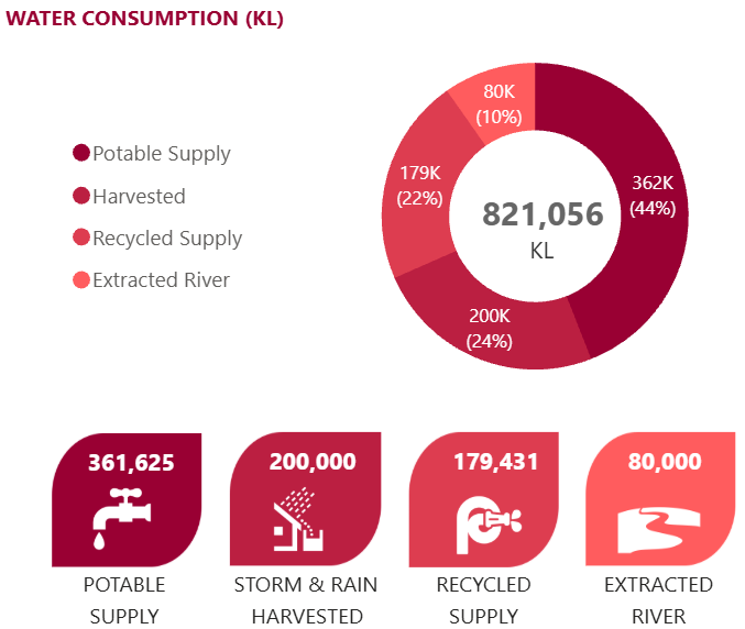 Water consumption (KL)