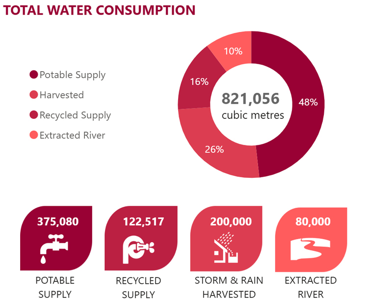 Water consumption CY2025 (cubic metres)