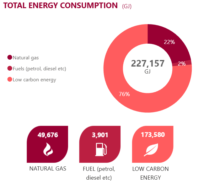 Total energy consumption (GJ)