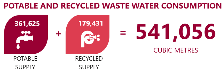 Water consumption recycled and potable CY2025 (cubic metres)