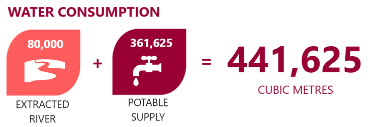 Water consumption extracted and potable CY2025 (cubic metres)