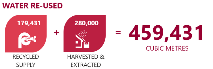 Water consumption recycled, harvested and extractyed CY2025 (cubic metres)