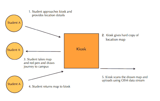Data Gathering Process