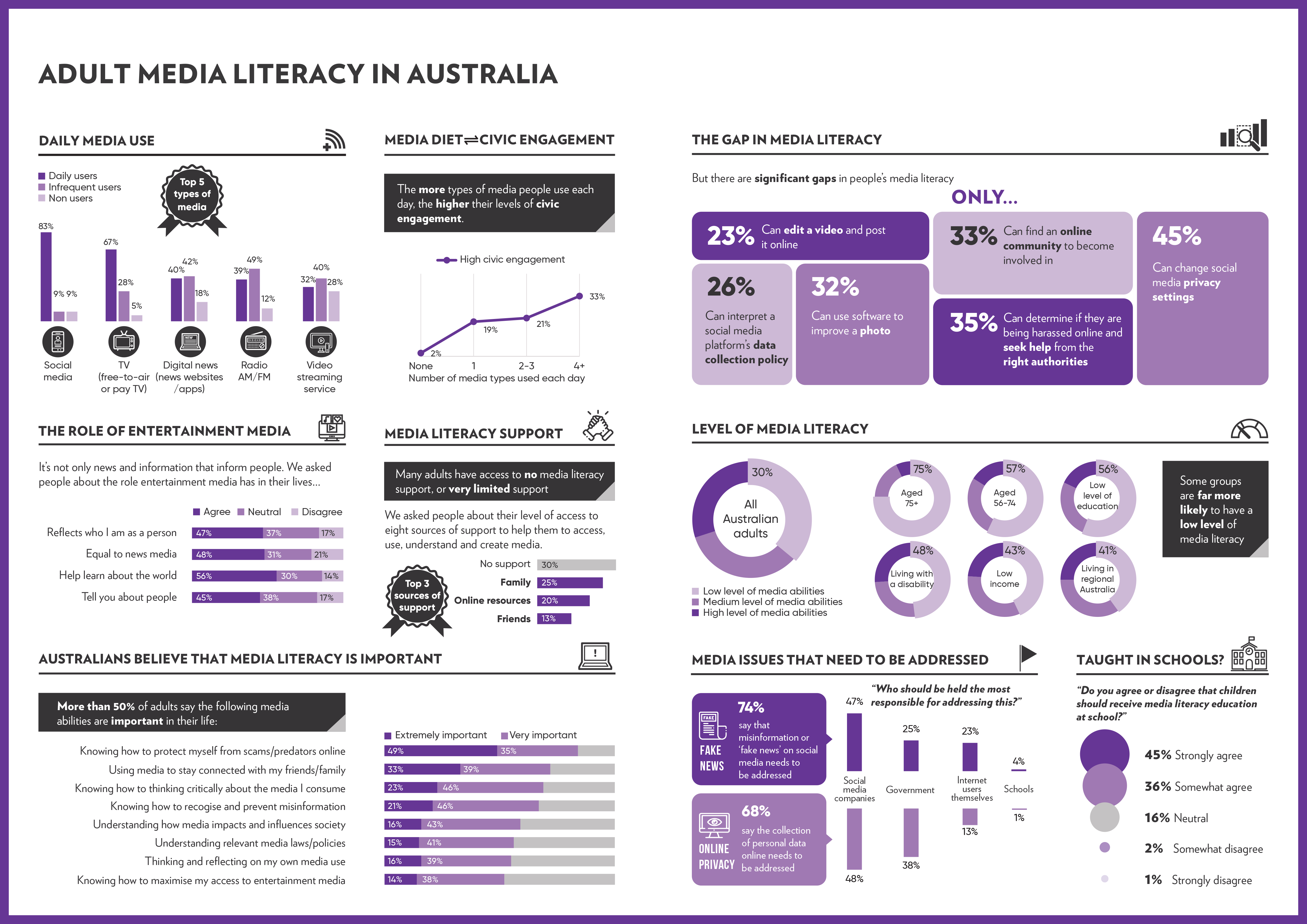Infographic included in Notley, T., Chambers, S., Park, S., Dezuanni, M. (2021) Adult Media Literacy in Australia: Attitudes, Experiences and Needs. Western Sydney University, Queensland University of Technology and University of Canberra.